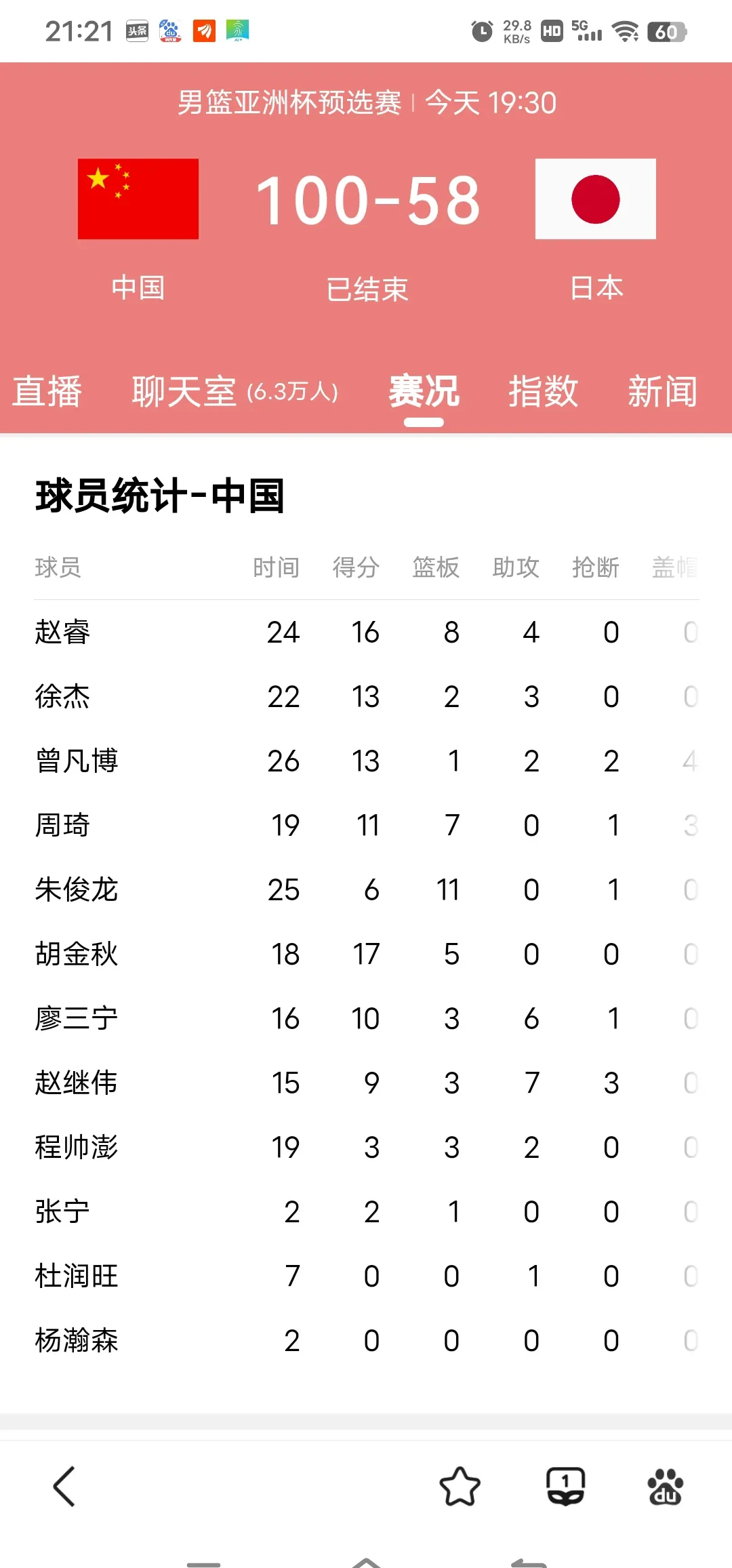 亚洲杯预选赛中，国际队稳操胜券