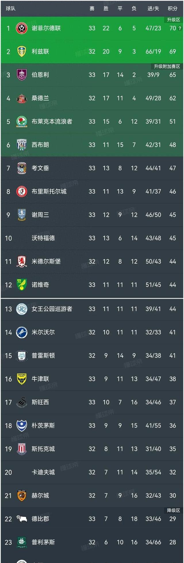 关于谢菲联客场告捷，提升积分榜位置的信息