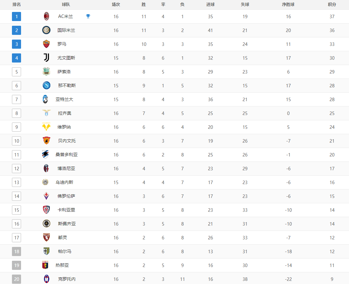 爱游戏官网入口-都灵主场大胜，提升积分榜排名的简单介绍
