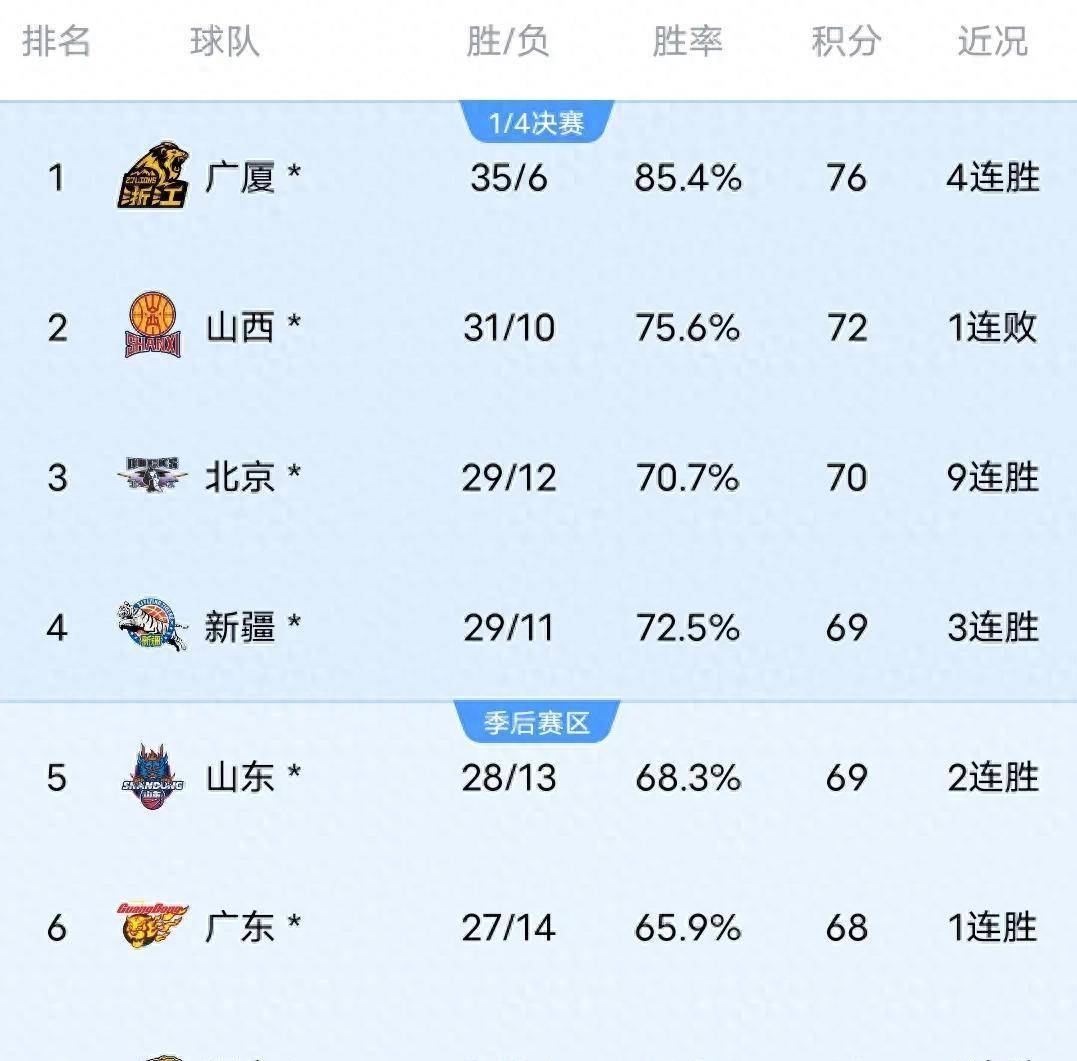 爱游戏app下载-山东男篮再次获胜，稳坐榜首位置