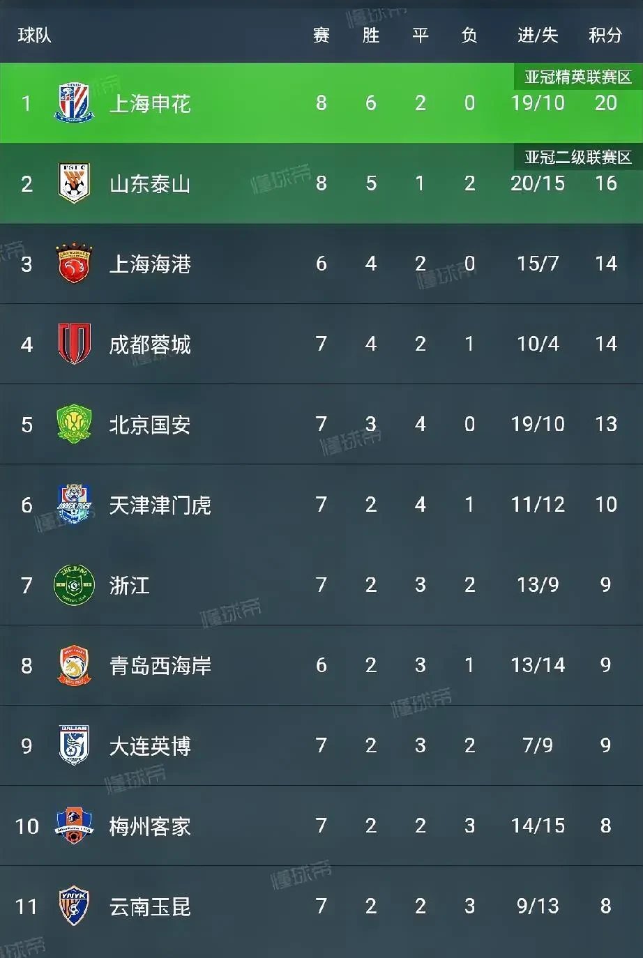 爱游戏app-包含上海申花不敌河南建业，战绩下滑难改的词条