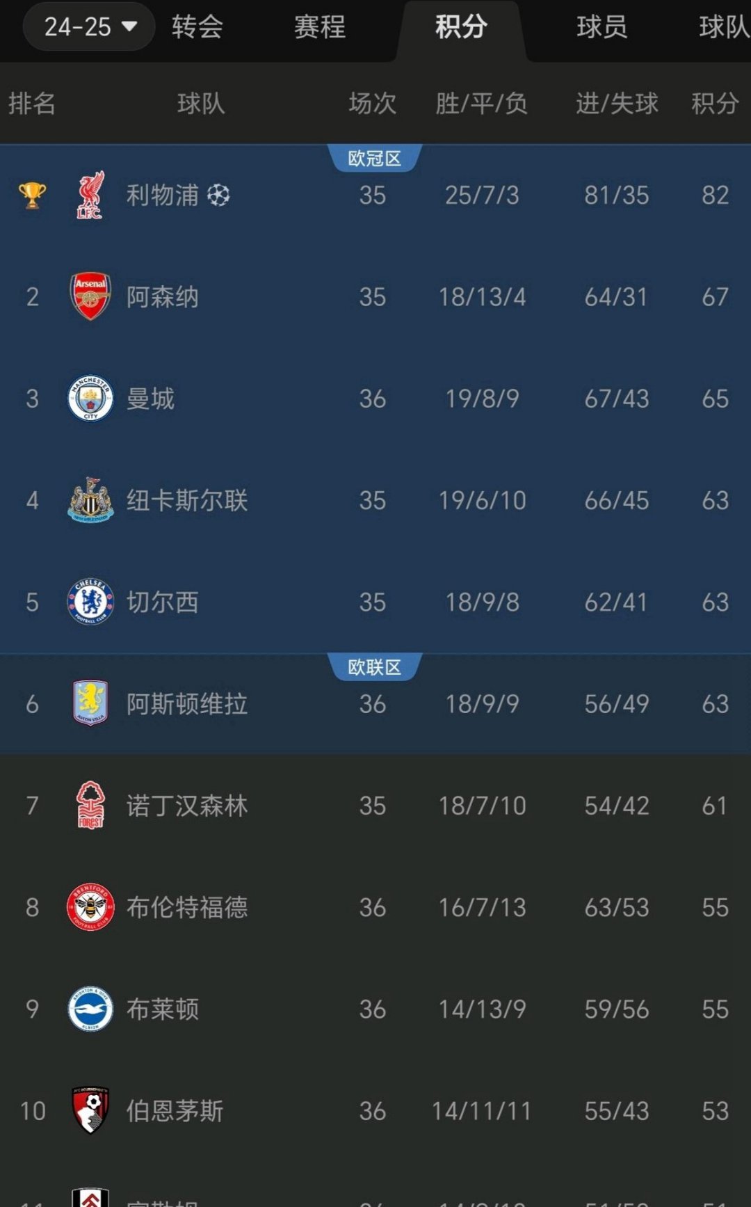 利物浦大胜领跑英超积分榜，稳定榜首位置的简单介绍