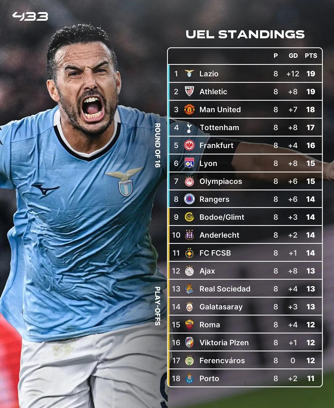 包含罗马苦战凭借进球，晋级欧冠淘汰赛成为现实的词条